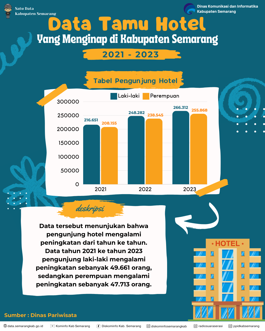 Banyaknya Kamar Hotel Dan Tamu Yang Menginap Di Kabupaten Semarang